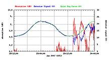 Chart of the VHF riometer at HAARP from UTC 2007-01-28, 12:00 until UTC 2007-01-30, 00:00. It shown an event which causes an increased ionospheric absorption. Riomex.jpg