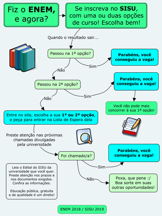 Inscrições Sisu - Saiba como fazer a sua! - Portal SiSu & ProUni