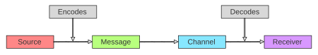 Diagram of the main components of the SMCR model