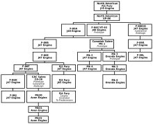 Schema dello sviluppo dei velivoli della famiglia Sabre/Fury