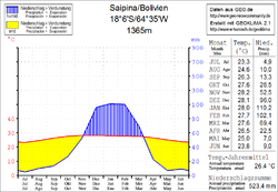 Climate diagram Saipina