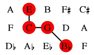 Representation in Euler's Tonnetz