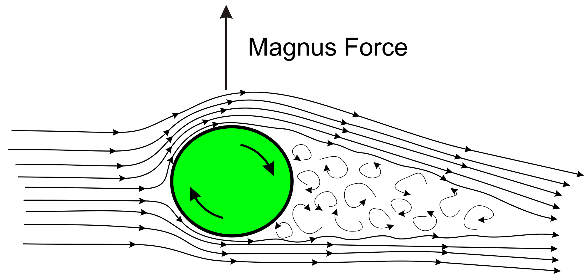 Magnus effect