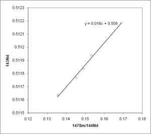 line graphs and radiometric dating