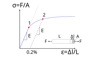 Stress–strain curve curve which represents stress value against strain value of the given material ,when the material is subjected to increasing pull