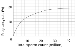 File:Success rates by amount of sperm.svg