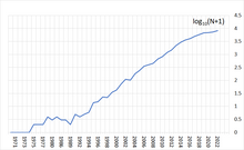 The number of non-patent publications about supercapacitors by year has been increasing 10-fold every 7 years since ca. 1990 Supercapacitors PublicationsByYear.png