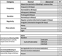 FIGO System 1. The system for definition and nomenclature of normal and abnormal uterine bleeding (AUB) in the reproductive years. System 1 Nomenclature and Definitions 2016.jpg