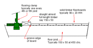 Side view of flooring clamp in use Timber-floor-cramping.gif