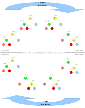 Pictorial description of how rotations are made. Tree Rotations.gif