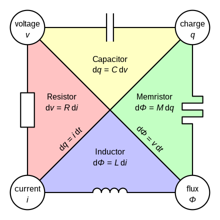 Conceptual symmetries of resistor, capacitor, inductor, and memristor.