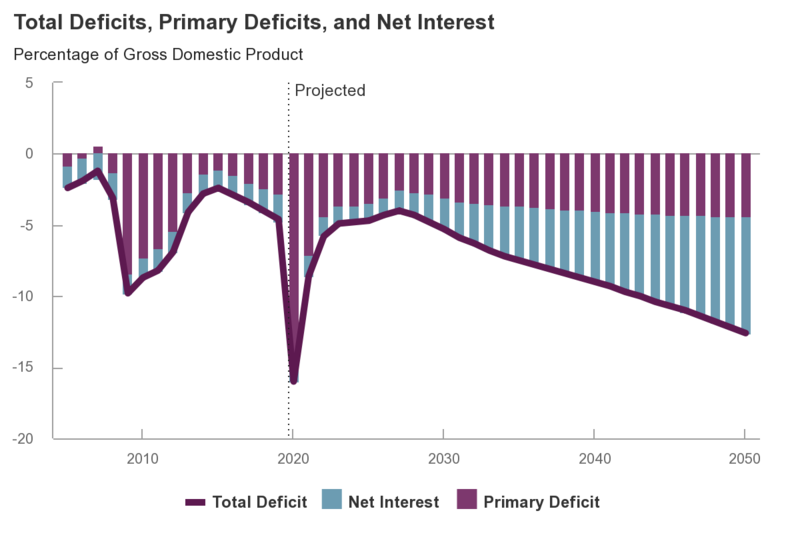 File:US Federal Budget Deficits as of Sep. 2020.png