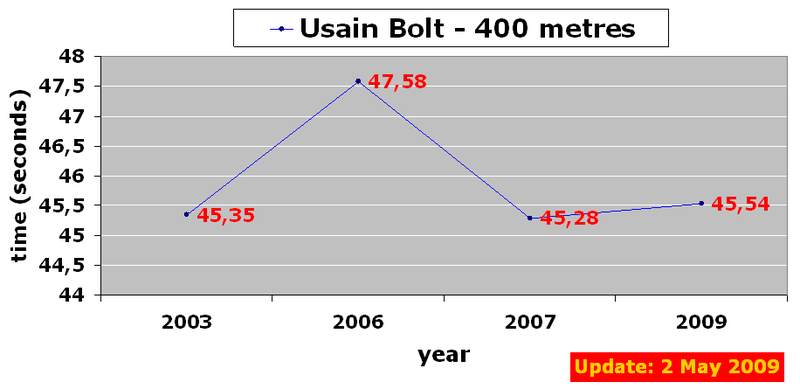 Súbor:Usain Bolt - progress - 400 m.PNG