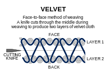 Illustration depicting the manufacture of velvet fabric Velvet warp.svg