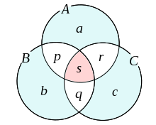Venn diagram of 3 sets.svg
