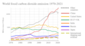 World fossil carbon dioxide emissions six top countries and confederations.png