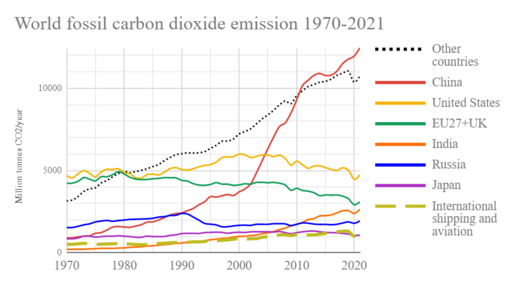 Global annual greenhouse gas emissions (CO2) from fossil energy sources, over time for the six top emitting countries and confederations