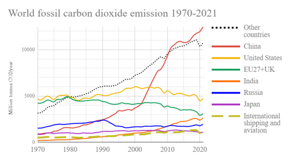 Historical annual CO2 emissions for the top six countries and confederations