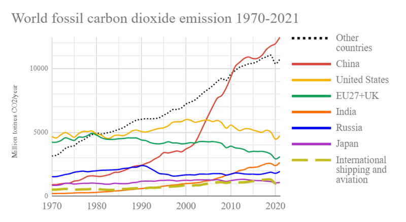 File:World fossil carbon dioxide emissions six top countries and confederations.png