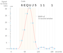 Plot of signal intensity versus time. Wow signal profile.svg