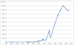 Миниатюра для Файл:Zaporizhia Population Chart.png