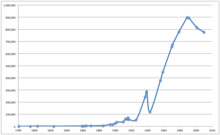 Zaporizhzhia Population Chart