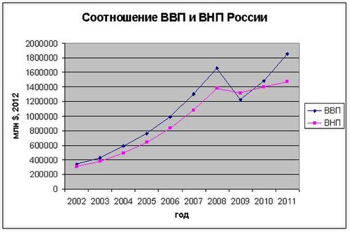 Разницу между реальными и номинальными показателями ВНП