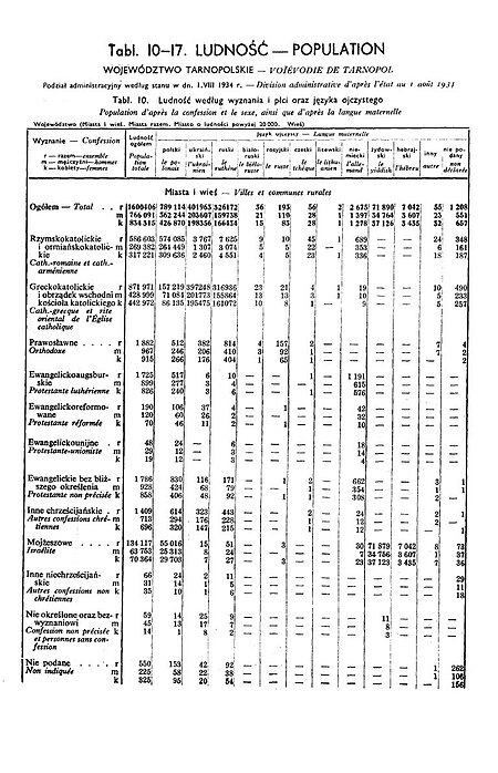 Tập_tin:1931_Census_of_Poland,_Tarnopol_Voivod,_table_10_Ludnosc-Population-pg.26.jpg