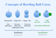 Bowling ball core ("weight block") technical specifications include RG, differential of RG, intermediate differential, and (a)symmetry.[35]