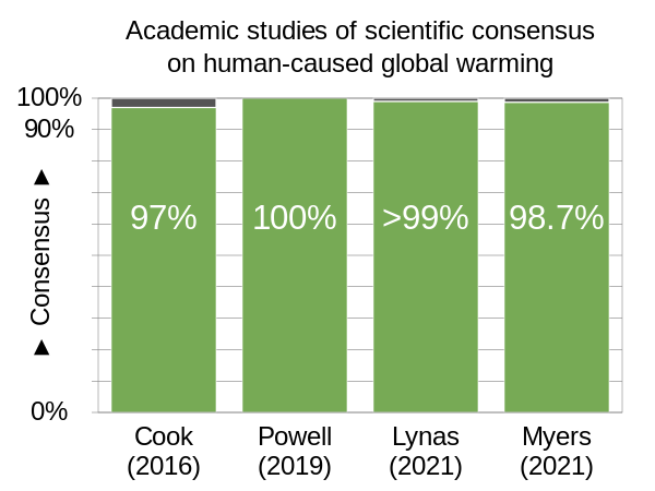 Academic studies of scientific consensus[318][319][320] reflect that the level of consensus correlates with expertise in climate science.[321]
