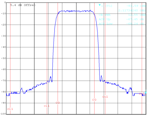 ACP measurement of a UMTS carrier