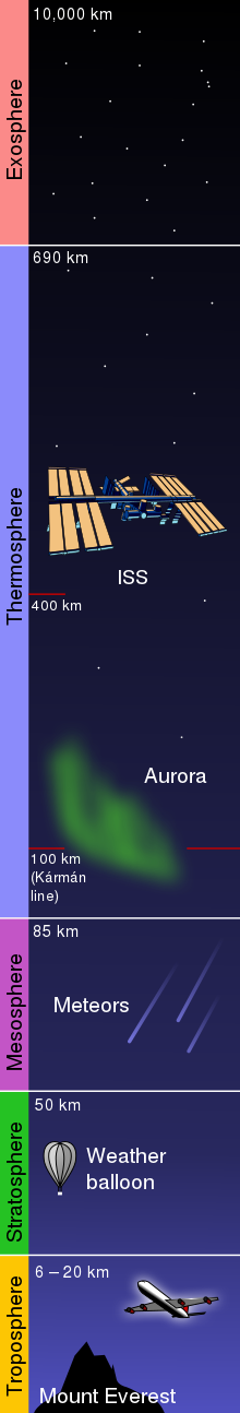 A dark blue shaded diagram subdivided by horizontal lines, with the names of the five atmospheric regions arranged along the left. From bottom to top, the troposphere section shows Mount Everest and an airplane icon, the stratosphere displays a weather balloon, the mesosphere shows meteors, and the thermosphere includes an aurora and the Space Station. At the top, the exosphere shows only stars.