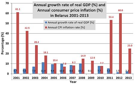Tập_tin:Belarus_-_Annual_GDP_and_CPI_rates_2001-2013.jpg