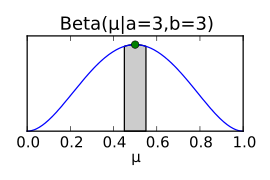Funzione di densità di probabilità della distribuzione beta per? '"` UNIQ - postMath-00000032-QINU` "' ?.