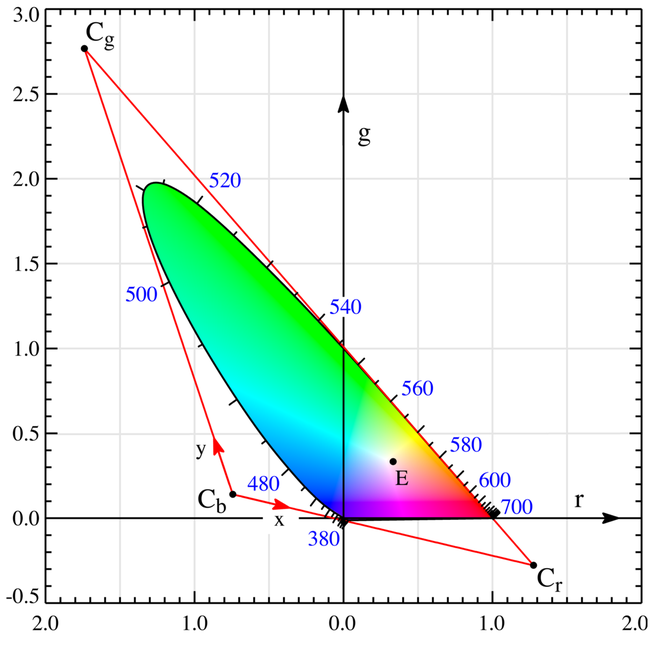 Diagram in CIE rg chromaticity space showing the construction of the triangle specifying the CIE XYZ color space. The triangle Cb-Cg-Cr is just the xy = (0, 0), (0, 1), (1, 0) triangle in CIE xy chromaticity space. The line connecting Cb and Cr is the alychne. Notice that the spectral locus passes through rg = (0, 0) at 435.8 nm, through rg = (0, 1) at 546.1 nm and through rg = (1, 0) at 700 nm. Also, the equal energy point (E) is at rg = xy = (1/3, 1/3).