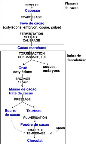 Beurre de cacao — Wikipédia