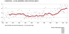 Long-term temperature increase in Canberra Canberra warming.jpg