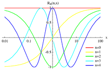 Plot of the Chebyshev rational functions of order n=0,1,2,3 and 4 between x=0.01 and 100. ChebychevRational1.png