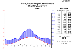 Praag: Geschiedenis, Geografie, Cultuur