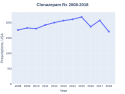 Clonazepam prescriptions (US)