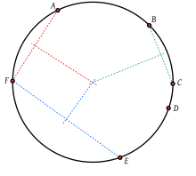 Concurrent perpendicular bisectors of chords between concyclic points Concyclic.svg