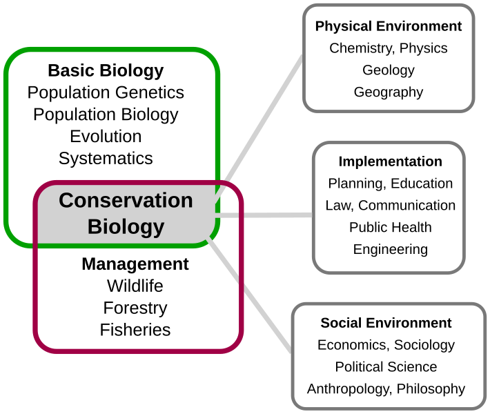 File:Conservation biology interdisciplinary nature en.svg