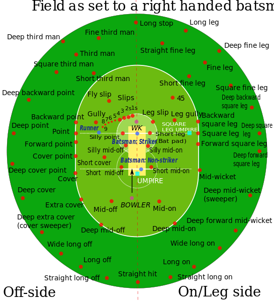 File:Cricket field positions.svg