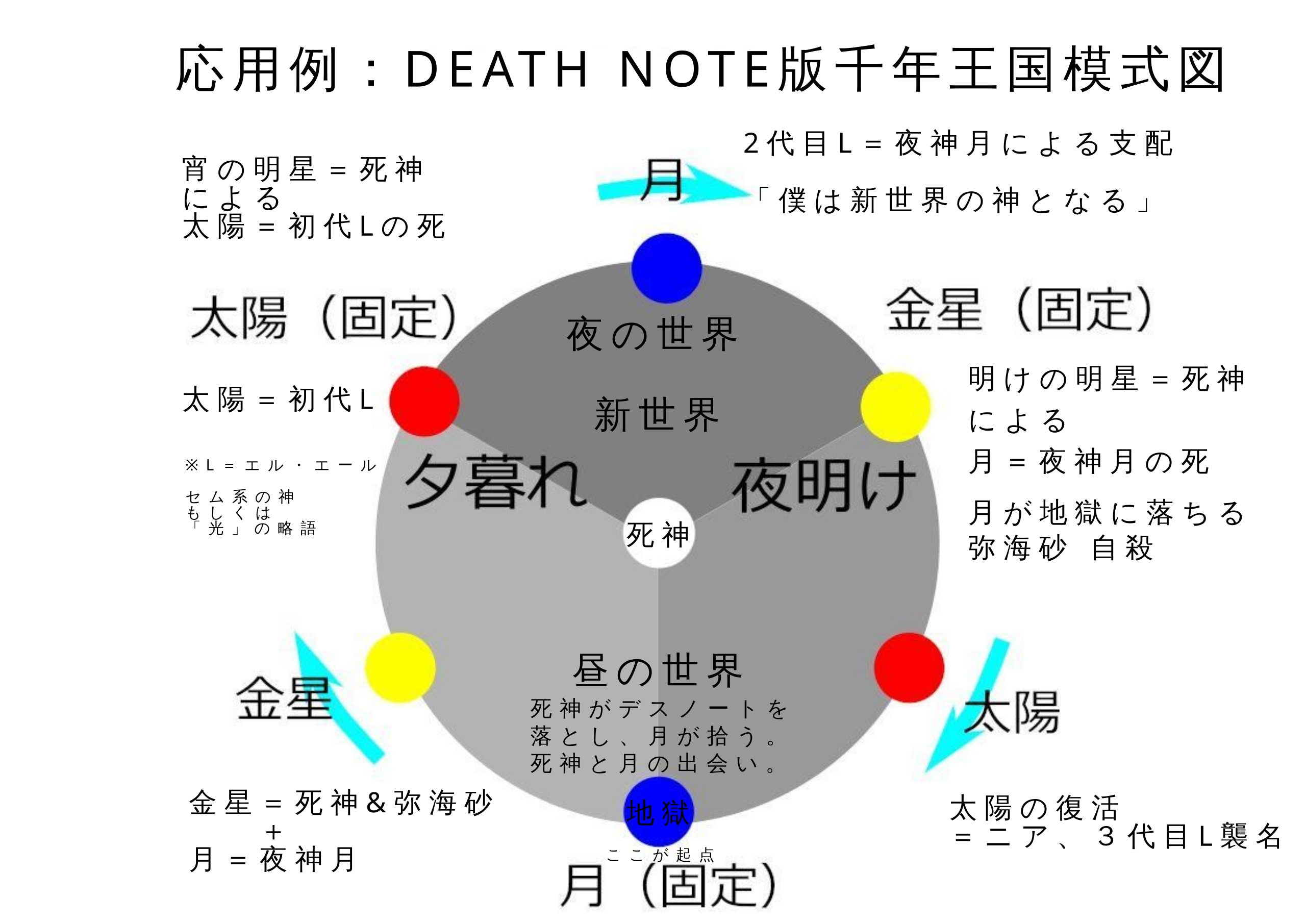 File Death Note版千年王国模式図 Ver 1 2 Svg Wikimedia Commons