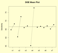 Plot of the data for this experiment. Adapted from NIST, Engineering Statistics Handbook DOE mean plot of seven factors for bike speed.png