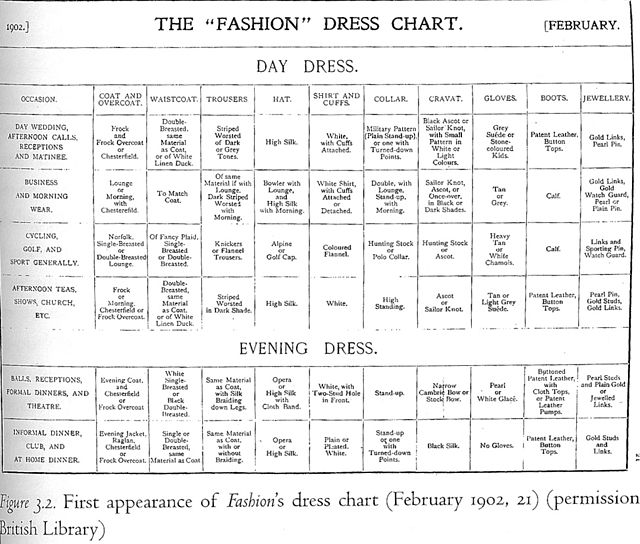 A historic chart of dress codes from Fashion, 1902