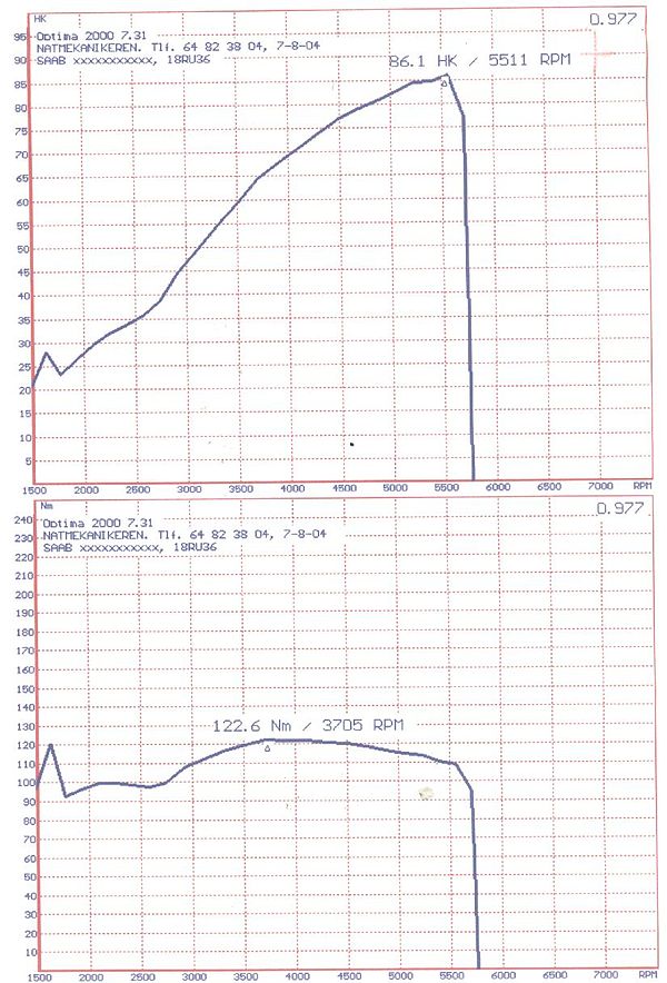 Dynamometer Chart