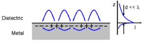 Schematic representation of a surface plasmon polariton Electron density wave - plasmon excitations.png