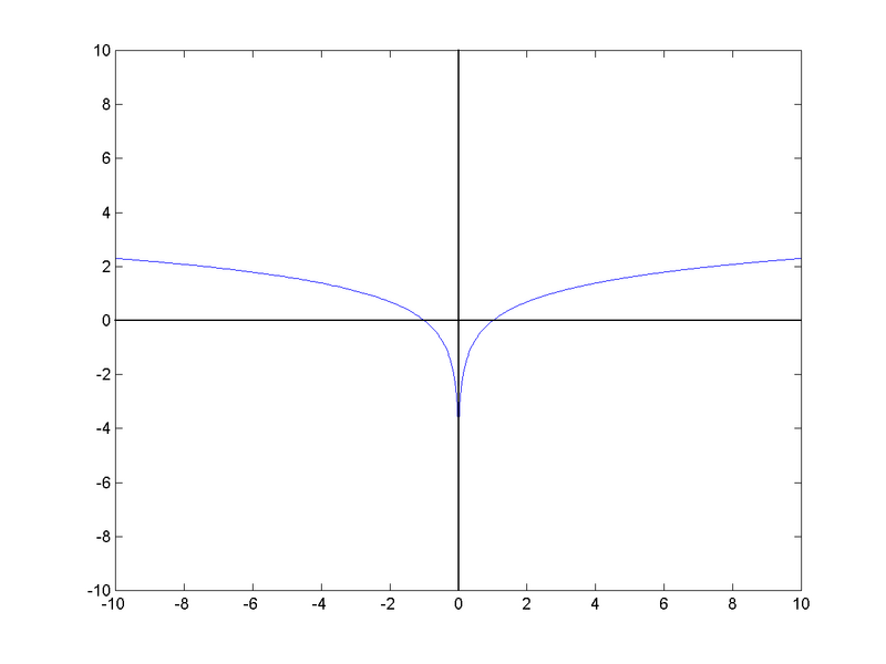 Log10 график. Logarithm graph. Common logarithm.