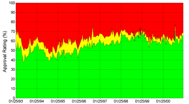 Graph of Clinton's approval ratings in Gallup polls